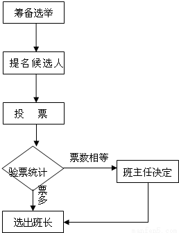 工程部维修班班长岗位流程图