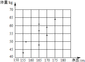 从某大学中随机选取8名女大学生,其身高和体重