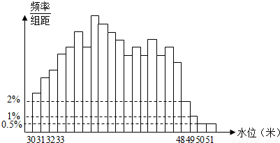 ͼǸݳĲƷ(λ:)ݻƵƵʷֱֲͼ