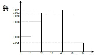 已知某年级1000名学生的百米跑成绩全部介于