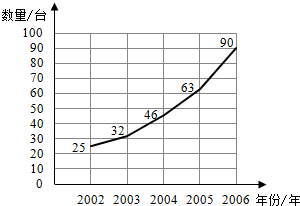 友谊小区2002~2006年每百户居民电脑平均拥