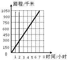 随爸爸去旅游,他把汽车从鞍山到大连的行驶情
