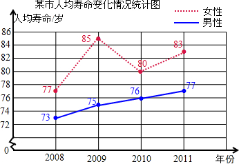 下面是某市<em>人均寿命</em>变化情况. <em>性别人均寿命</em>年