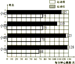 下面是4位同学运动前后1分钟的心跳次数统计