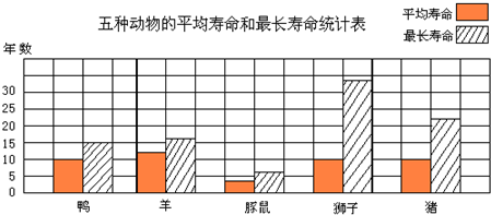 (2)动物的平均寿命与最长寿命的差别最大.