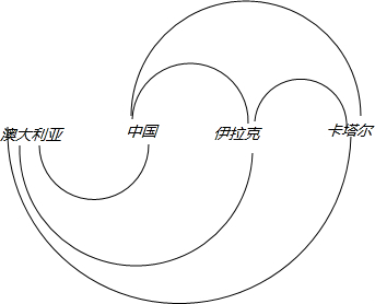 2010年南非世界杯足球比赛亚洲区20强分组中