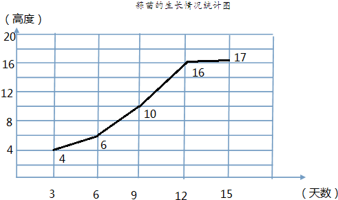 丁丁记录了蒜苗的生长情况,如下表天数\/天369