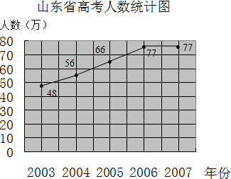 山东省高考人数统计表 年份 2003 2004 2005 2