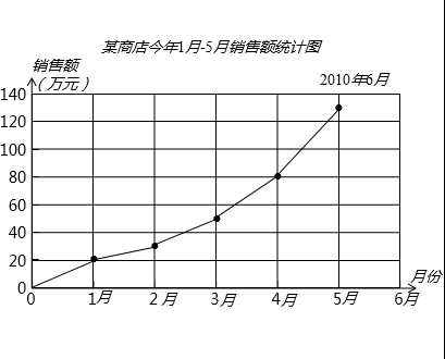 1、某商店今年1月~5月销售额如下: 月份 1月 2