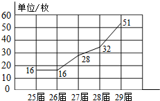 第25届至29届奥运会我国获得金牌数依次为:1