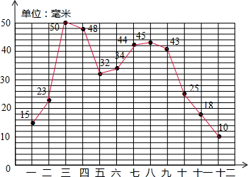 某地去年每月降水量如下表: 月份 一 二 三 四 五