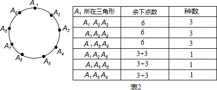 一个圆上有12个点A1,A2,A3,…,A11,A12.以它们