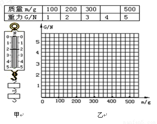 在探究重力的大小跟什么因素有关系的实验中