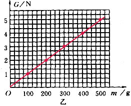 在探究重力的大小跟什么因素有关的实验中,按
