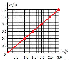 小可能与接触面的粗糙程度有关的猜想;张华同