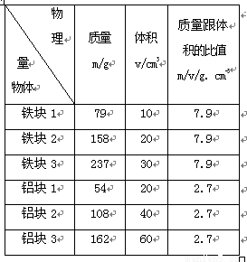 某同学在探究物体的质量跟体积的关系 的实验