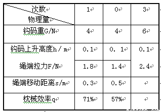 小明在测量滑轮组机械效率的实验中,所用装置