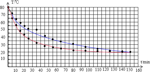 的烧瓶中灌满水,加热到相同的温度后分别用厚