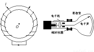 如图所示是电视机显像管的示意图.电子枪发射