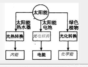 为350kg,顶部安装了太阳能电池板.(1)当车上载