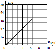 小明同学在探究同种物质质量与体积的关系时