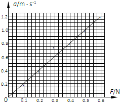 在探究加速度与力、质量的关系的实验时:(1)
