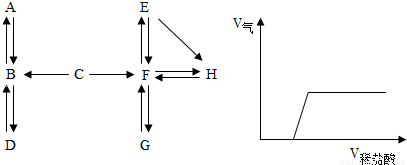 A~H是初中化学中的常见物质.请结合它们之间