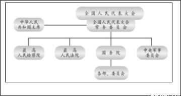 下图反映①我国一切权力属于人民   ②人民代表