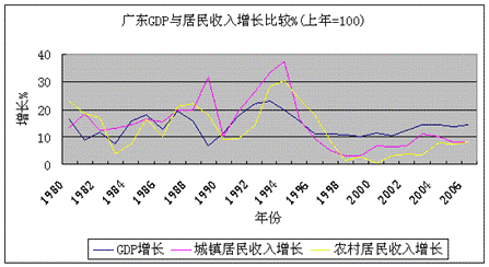 根据以下材料回答问题。材料1:广东GDP与居民