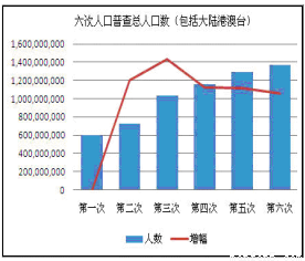 中国人口数量变化图_人口数量变化习题