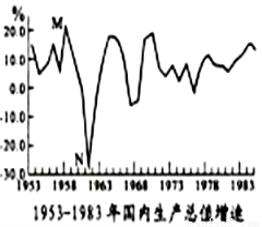 解决这个矛盾,把我国尽快的从落后的农业国变
