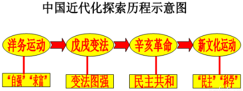 列材料,回答问题。材料一材料二 中国近代化历