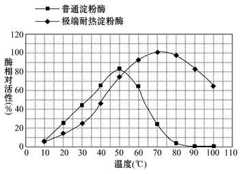 生产中使用的普通淀粉酶的最适温度在40℃~6