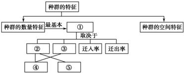 种群和群落知识点 "如图是有关种群特征的概念图,有关分析错误.