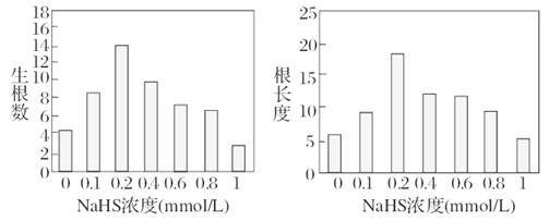 经过分析,习题某研究小组为探究3种植物生长素类似物NAA、IAA和IBA对竹柳扦插生根效果的影响,进行了如下相关的实验探究:选用一年生茁壮、无病虫害的竹柳,取长10cm、粗0.2cm的枝条若干,上端剪口平滑,下端剪口沿30剪切,并用0.5%的多菌灵进行表面消毒。将3种生长素类似物分别都配制成50mg/L、100mg/L和200mg/L三种浓度的溶液。将竹柳插条每10枝一组,下端插入激素溶液60min,重复3次,然后在相同环境条件下进行扦插实验。观察并记录插条生根情况,结果如下表所示。激素种类NAAIAA