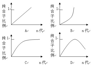 遗传因子组成为dd 的个体连续自交n代,图中那一条曲线能正确的反映纯