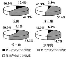 三大区域产业结构状况与全国的比较(1)分析材