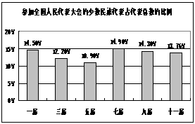 材料一:少数民族人口占全国总人口比例与参加
