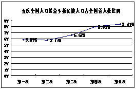 材料一:少数民族人口占全国总人口比例与参加