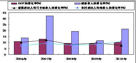 gdp 财政收入_机构 东北特钢违约可能导致辽宁区域性风险上升(2)
