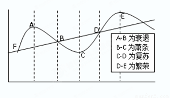 下图为宏观经济周期四个不同阶段的表现情况。通常情况下,下列判断正确的是①A-B阶段消费需求量下降,企业盈利降低 ②B-C阶段失业率增大,适宜增加财政支出③C-D阶段适宜增发国债,增加货币供给量 ④D-E阶段需扩大财政赤字,降低贷款利率-乐乐题库