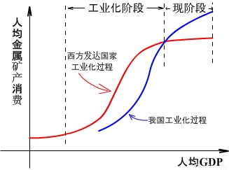 图表 我国工业化高速发展时期与西方发达国家