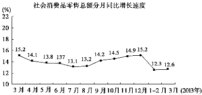 下列各题。材料一 近年我国社会消费品零售总