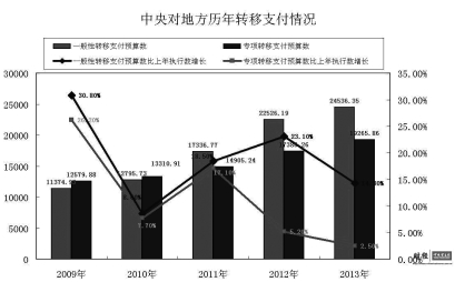 一般性头脑风暴示例图_一般性转移支付收入