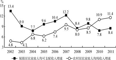 材料一 2002~2011年城乡居民家庭人均收入实