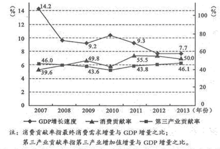 gdp增长速度_经济增长 国内生产总值增长速度(3)