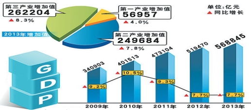 材料一:我国经济总量及主要资源消耗占全球的