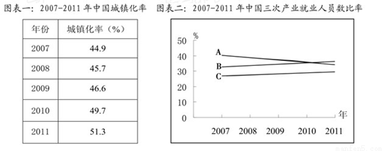下表是西方主要发达国家经济发展过程中不同阶