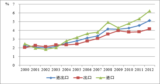 2013年中国进出口总值首次突破4万亿美元，凸显中国贸易大国地位。但是，由于受到全球贸易投资保护主义升温、生产要素价格上涨、资源环境制约、产业结构不合理等经济发展深层矛盾和结构性问题影响，中国对外贸易的传统优势正逐渐减弱，转型升级势在必行。顺应这一趋势，从根本上我们应该____①以效益为核心，提高产品科技含量和附加值②坚持“走出去”战略，规避保护主义的影响③坚持创新驱动，推动外贸向内涵式发展转变④坚持市场多元化战略，拓展外贸的发展空间-乐乐题库