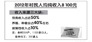 下图是某村村民2012年人均纯收入及其构成一